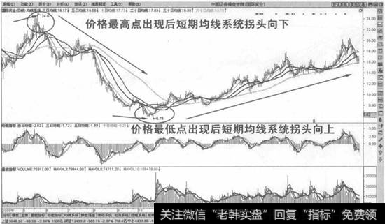 均线交易系统揭示<a href='/scdx/288071.html'>趋势拐点</a>示意图