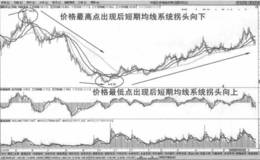 均线可以揭示趋势拐点