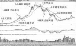 葛兰维移动平均线八大法则