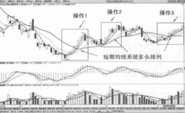 上升趋势已经确立，短期均线交易系统多头排列买入法
