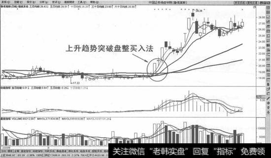 上升趋势突破盘整买入法示意图