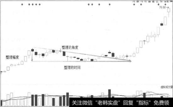 整理期间的时间、幅度及角度