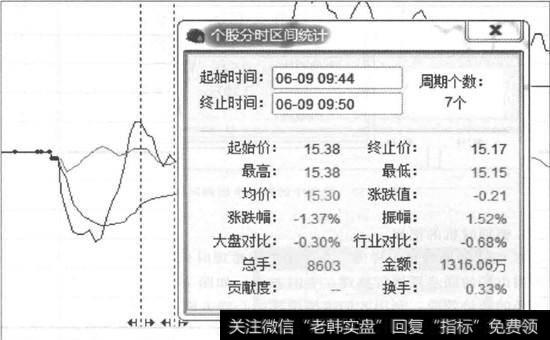 拉升中的第一次回调区间统计