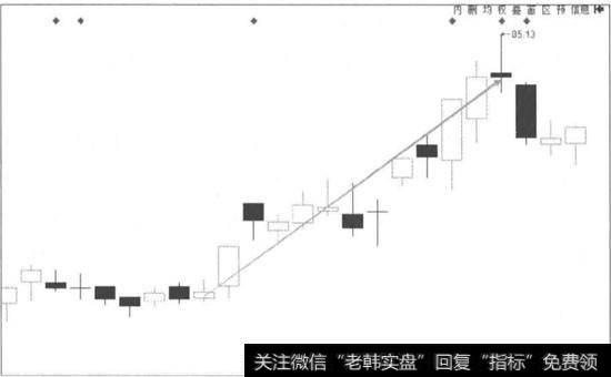 拉升过程的浪形