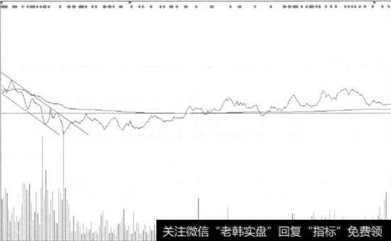 通道理论及三重底形态