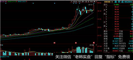 新和成K线图