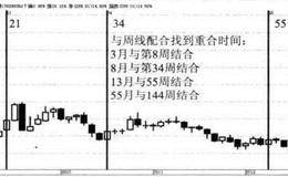 上证指数月K线斐波那契形态模型案例分析