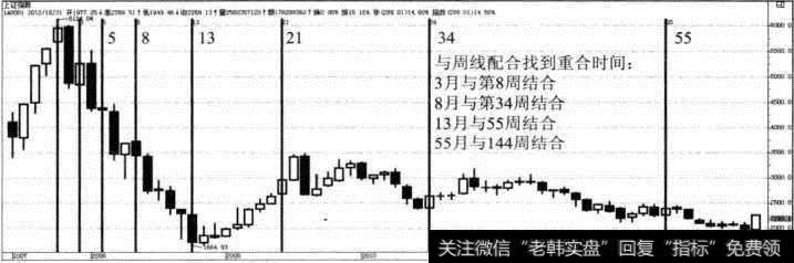 <a href='/yangdelong/290035.html'>上证指数</a>月K线斐波那契模型