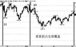 上证指数日K线斐波那契形态模型案例分析