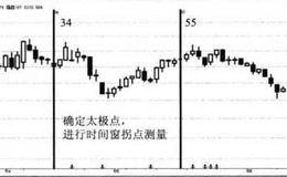 昆百大A斐波那契形态模型案例分析