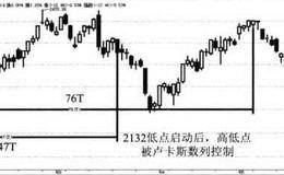 上证指数日K线卢卡斯数列形态模型案例分析