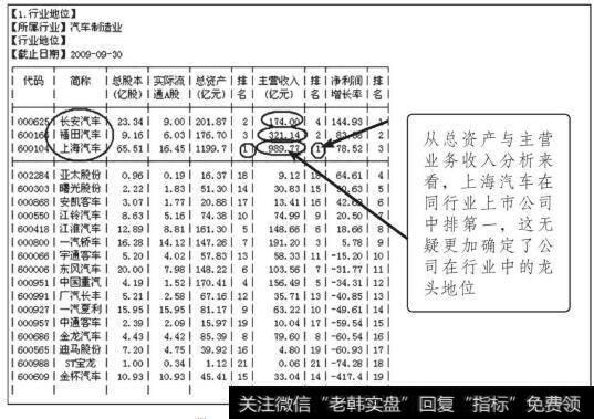 上海汽车行业地位分析表（一）