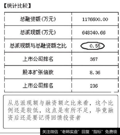 上海汽车分红分析表