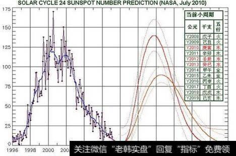 太阳黑子与股票