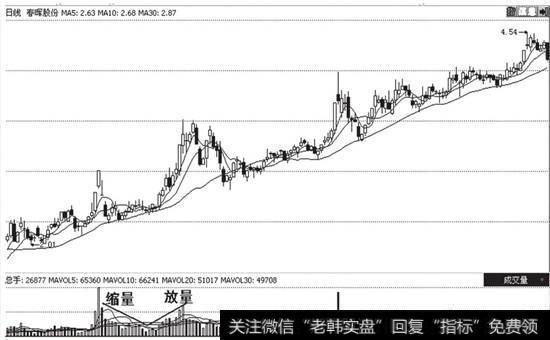 缩量放量