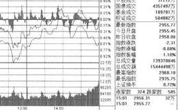 运用分时图判断大盘有哪些技巧？