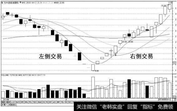 股票下跌时的左右侧交易