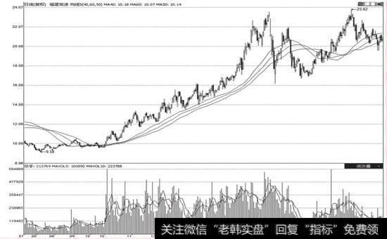 <a href='/gslinyuan/50381.html'>福建高速</a>(600033) 2006年10月到2007年7月的上涨走势