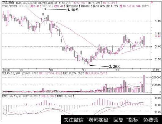 正和股份(600759)当股价踏上5日平均线之后，就出现了最佳介入点