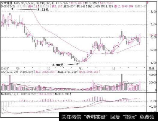 交大博通(600455)当股价踏上5日平均线之后，就出现了最佳介入点