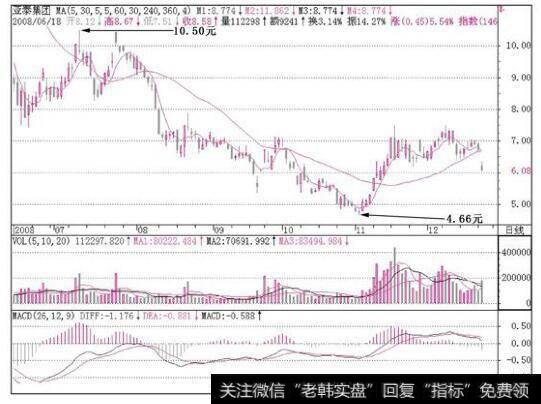 亚泰股份(600881)在MACD出现红色之前，杀跌是迟早的事