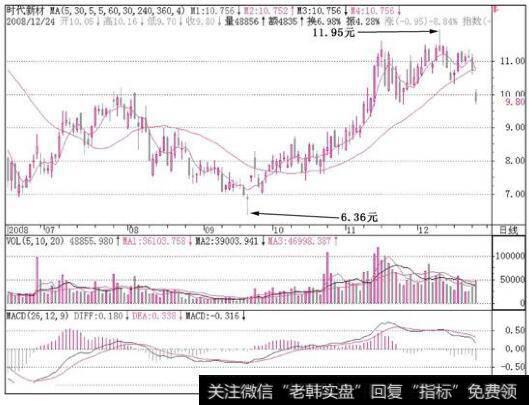 时代新材(600458)最后一次显示，股价跌到了30日平均线