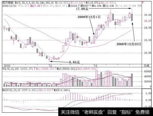 拓日新能(002218)在创了新高之后，由于大盘出现了杀跌，该股也结束了上升行情