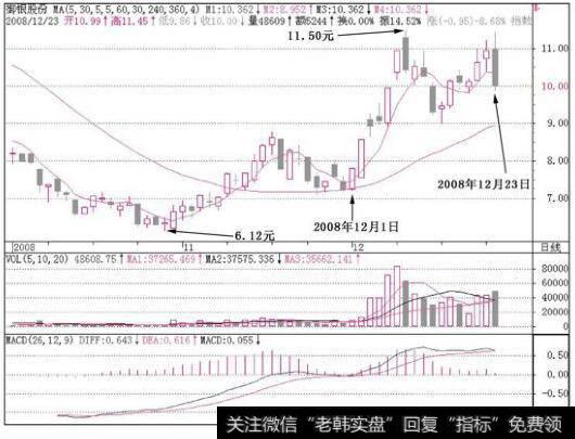 御银股份(002177)2008年12月23日，该股受阻回落