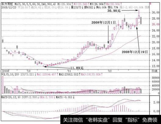 东方雨虹(002271)2008年12月1日MACD反身向上