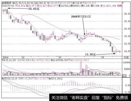 白猫股份(600633)在2008年11月28日和2008年12月16日也出现了MACD反身向上