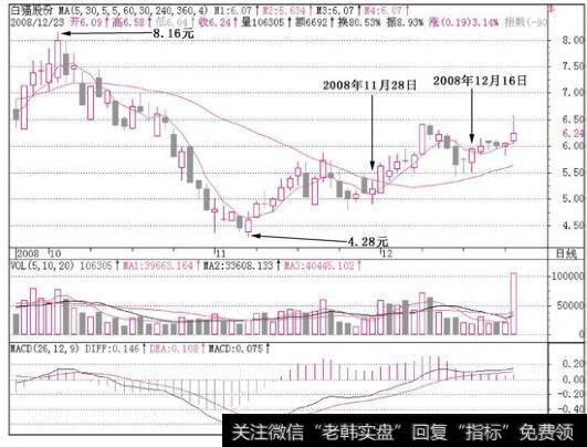 在2008年12月1日和2008年12月26日都出现了MACD反身向上的走势