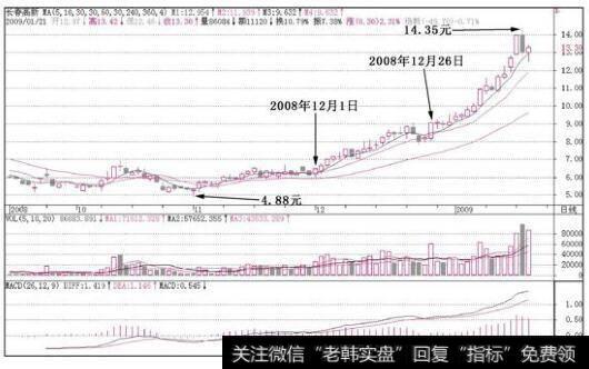 长春高新(000661)在2008年12月1日和2008年12月26日都出现了MACD反身向上的走势