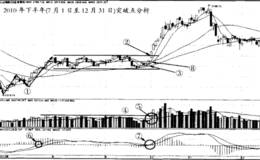 大盘指数突破买点的综合分析