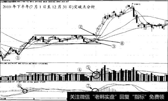 <a href='/yangdelong/290035.html'>上证指数</a>2010年下半年日线走势图