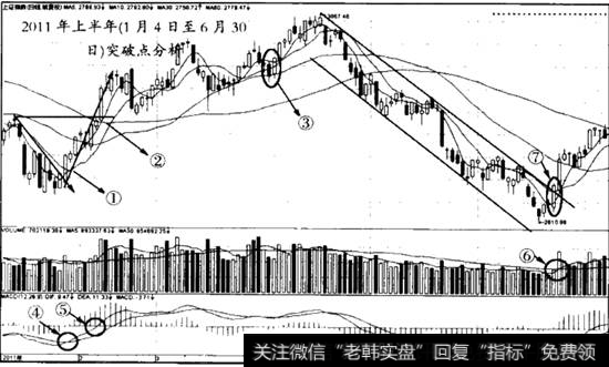 上证指数2011年上半年日线走势图