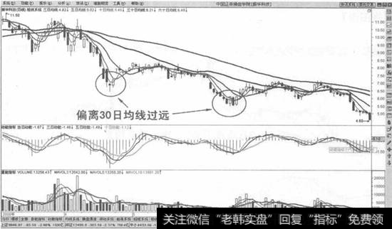 下跌趋势均线偏离过远买入法示意图