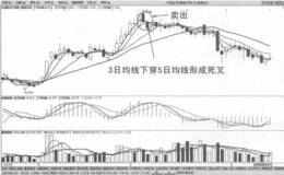 上升趋势短期均线死叉卖出法