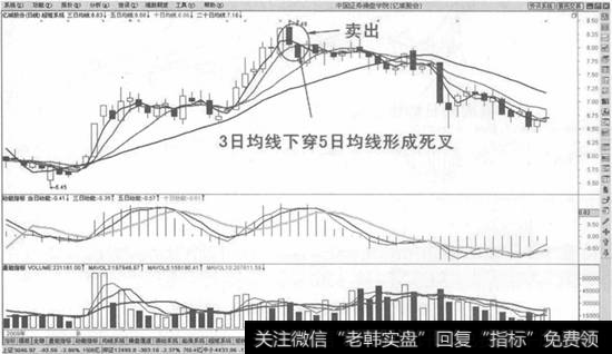 上升趋势短期均线死叉卖出法示意图