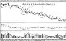 暴跌反弹无力突破关键技术位卖出法