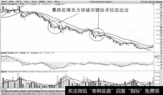 暴跌反弹无力突破关键技术位卖出法示意图