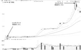 大盘指数技术分析的误区