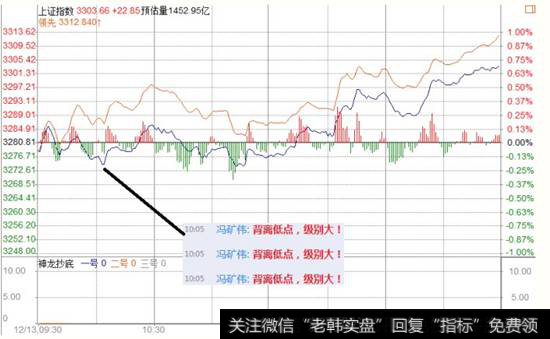 <a href='/yangdelong/290035.html'>上证指数</a>分时走势图