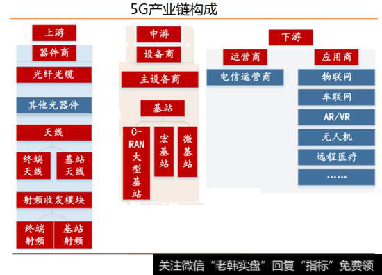 5G产业链构成