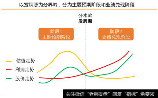 5G预期阶段和业绩兑现阶段