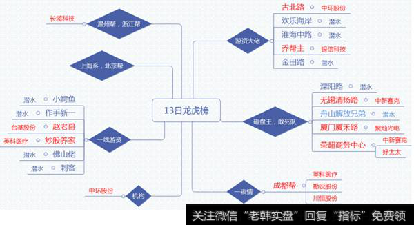 12月13日龙虎榜构成