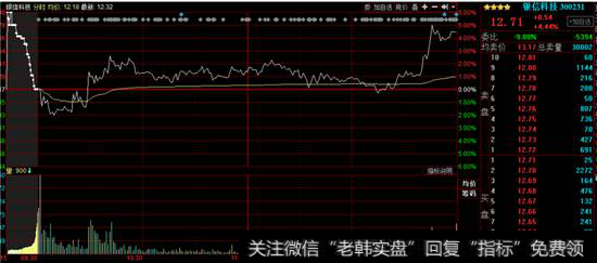 银信科技分时图