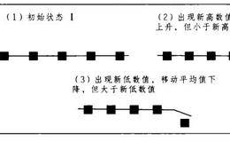 均线的计算方法表述解析