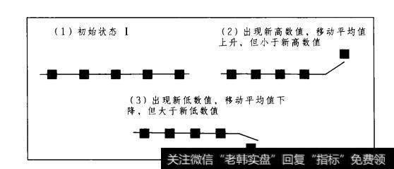 图1-2移动平均线示意图(一)