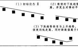 股价与均线的关系表述解析