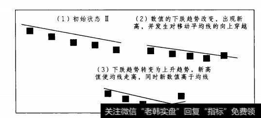 图1-3移动平均线示意图(二)